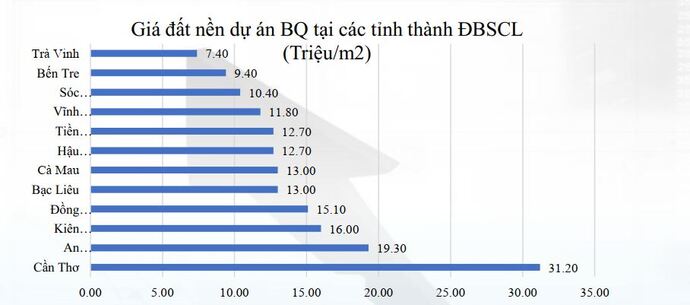 Giá đất nền bình quân tại TP Cần Thơ khoảng 31,2triệu đồng/m2; An Giang 19,3 triệu đồng/m2; Kiên Giang 16 triệu đồng/m2; Đồng Tháp 15,1triệu đồng/m2; Bạc Liêu – Cà Mau 13 triệu đồng/m2; Tiền Giang – Hậu Giang 12,7 triệu đồng/m2; Vĩnh Long 11,8 triệu đồng/m2; Sóc Trăng 10,4 triệu đồng/m2; Bến Tre 9,4 triệu đồng/m2 và Trà Vinh 7,4 triệu đồng/m2.