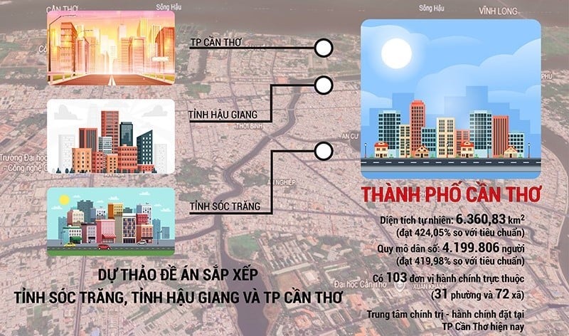 Dự kiến sau khi sắp xếp, hợp nhất 3 tỉnh thành (TP.Cần Thơ, Sóc Trăng, Hậu Giang), TP.Cần Thơ mới có 31 phường, 72 xã.