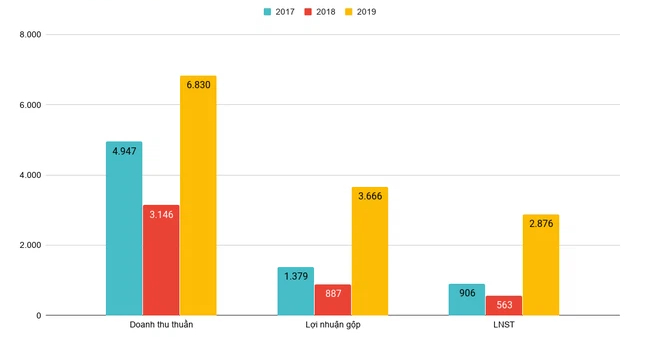 Business results of THT Development Co., Ltd from 2017 - 2019