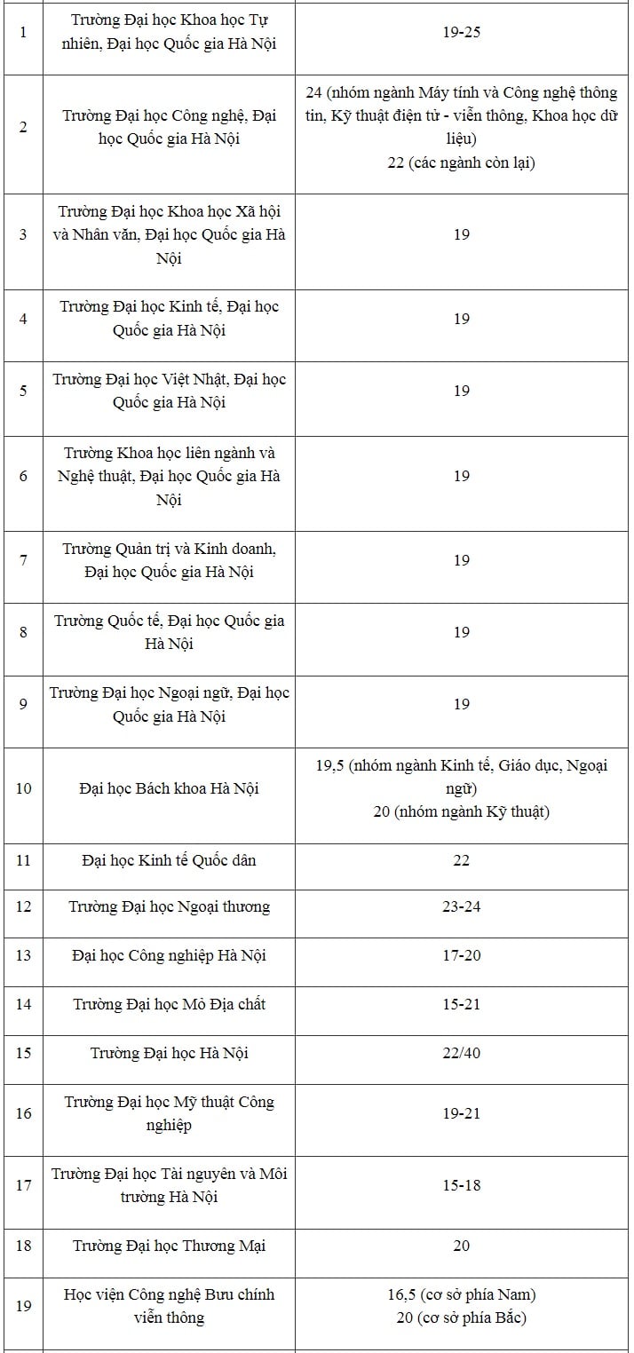 Gallery - Mới nhất: Gần 90 đại học công bố điểm sàn thi tốt nghiệp THPT năm 2026: Từ 15 đến 25 - image 1
