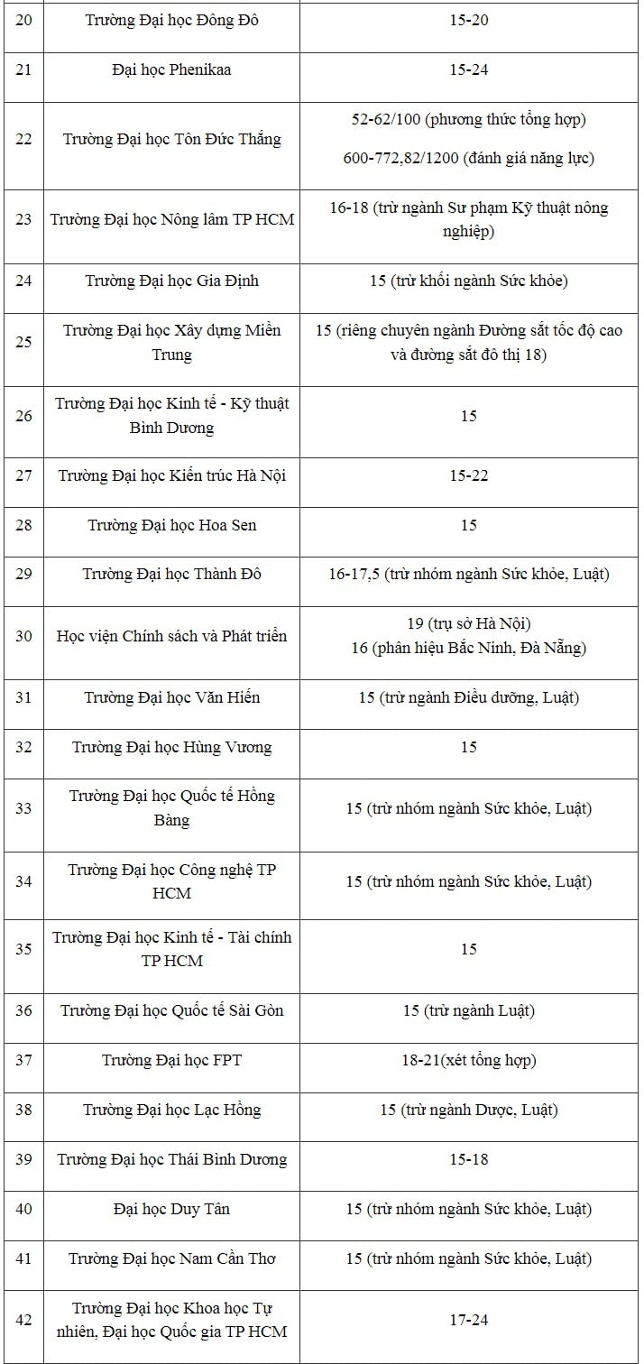 Gallery - Mới nhất: Gần 90 đại học công bố điểm sàn thi tốt nghiệp THPT năm 2026: Từ 15 đến 25 - image 2