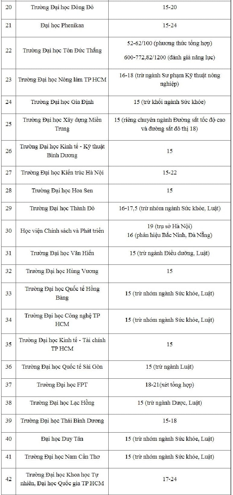 Gallery - Mới nhất: Gần 90 đại học công bố điểm sàn thi tốt nghiệp THPT năm 2026: Từ 15 đến 25 - image 4