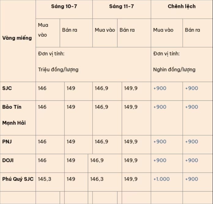 Gallery - Giá vàng hôm nay (11/7): Vàng miếng tăng mạnh tới 1 triệu đồng/lượng, vàng nhẫn diễn biến trái chiều - image 1