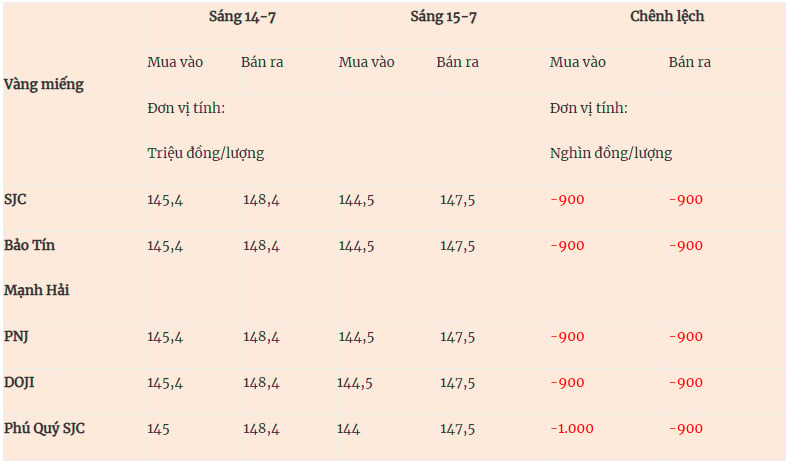 Gallery - Giá vàng hôm nay (15/7): Giá vàng miếng đồng loạt giảm mạnh