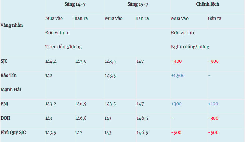 Gallery - Giá vàng hôm nay (15/7): Giá vàng miếng đồng loạt giảm mạnh - image 1