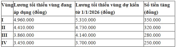 Tin vui từ năm 2026: Lương tối thiểu vùng I có thể tăng lên 5,31 triệu đồng/tháng 0