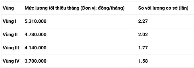 mức lương thấp nhất 3