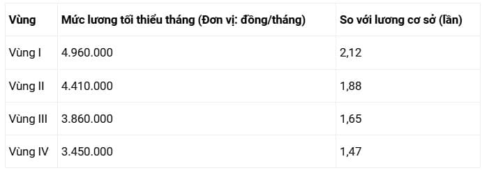 mức lương thấp nhất 0
