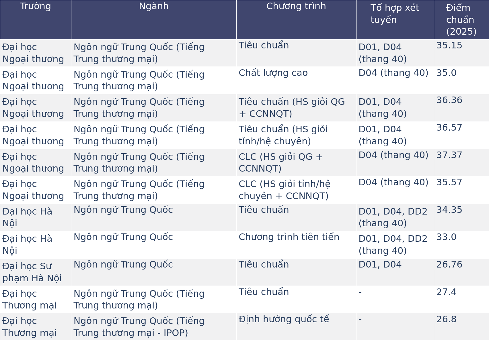 Điểm chuẩn ngành Ngôn ngữ Trung Quốc tại một số trường năm 2025
