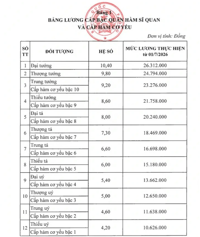 Chi tiết mức lương, phụ cấp của đại tướng quân đội từ ngày 1.7.2026 - Ảnh 2.