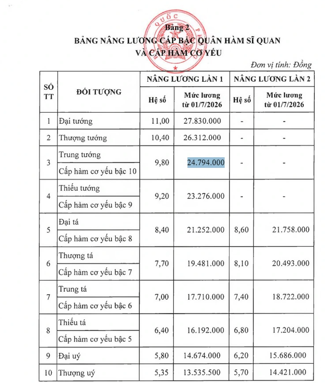 Chi tiết mức lương, phụ cấp của đại tướng quân đội từ ngày 1.7.2026 - Ảnh 3.