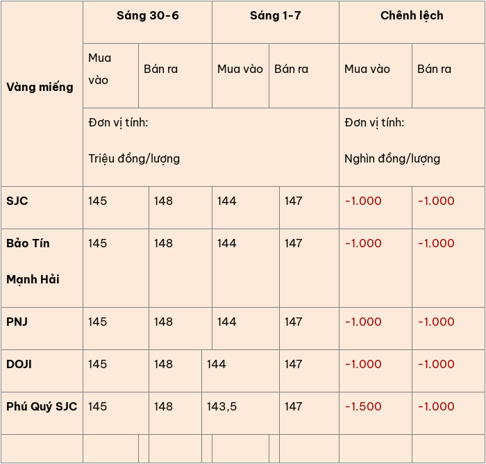 Gallery - Cập nhật giá vàng hôm nay (1-7): Đột ngột giảm mạnh - image 1