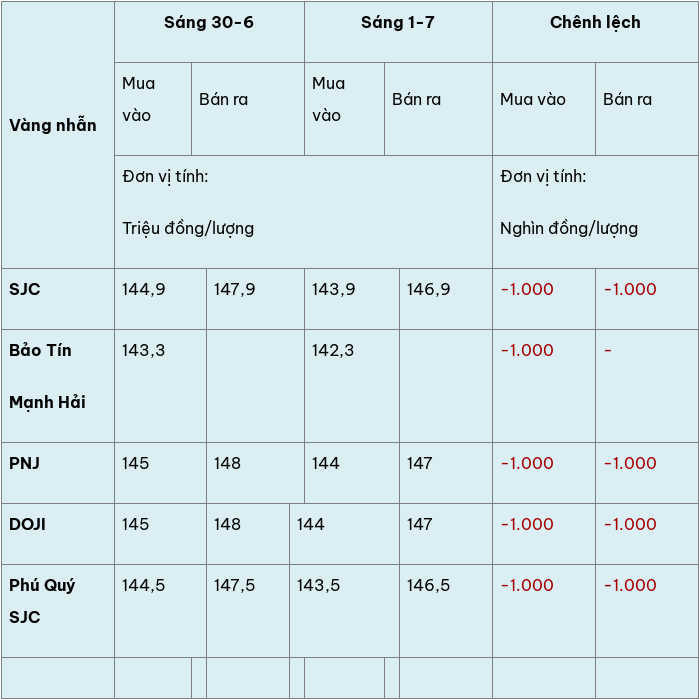 Gallery - Cập nhật giá vàng hôm nay (1-7): Đột ngột giảm mạnh - image 2