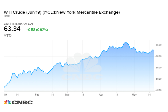 20190520_wti_ytd.1558366093662