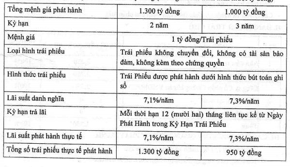 nhadautu - Seabank phat hanh trai phieu