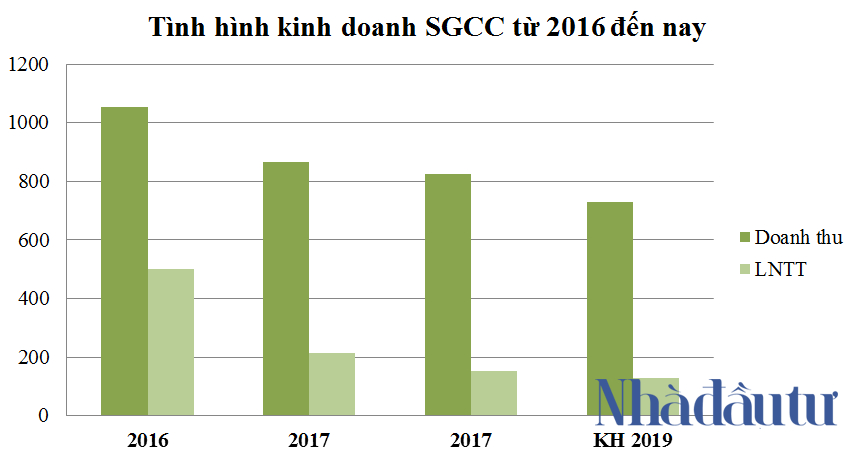 nhadautu - tinh hinh kinh doanh cua SGCC tu nam 2016 den nay