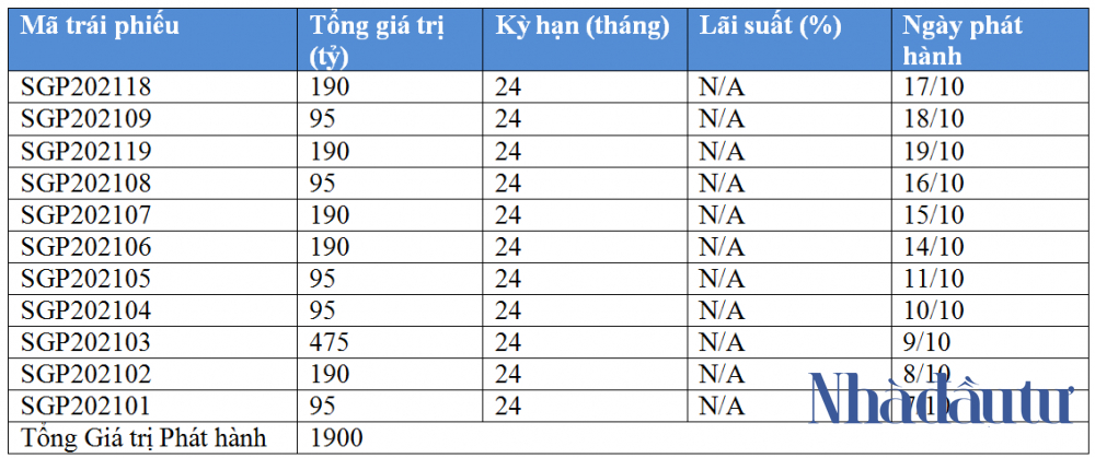 nhadautu - thong ke cac ma trai phieu phat hanh thanh cong