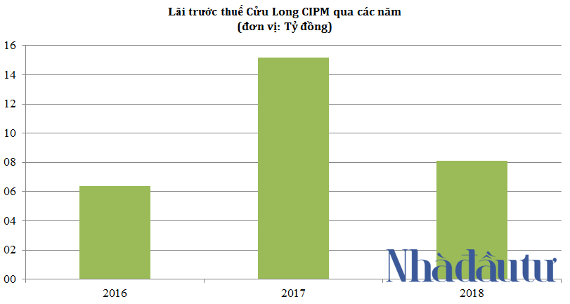 nhadautu - Cuu Long CIPM kinh doanh qua cac nam