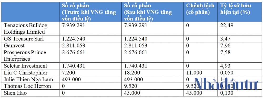 nhadautu - ty le so huu VNG