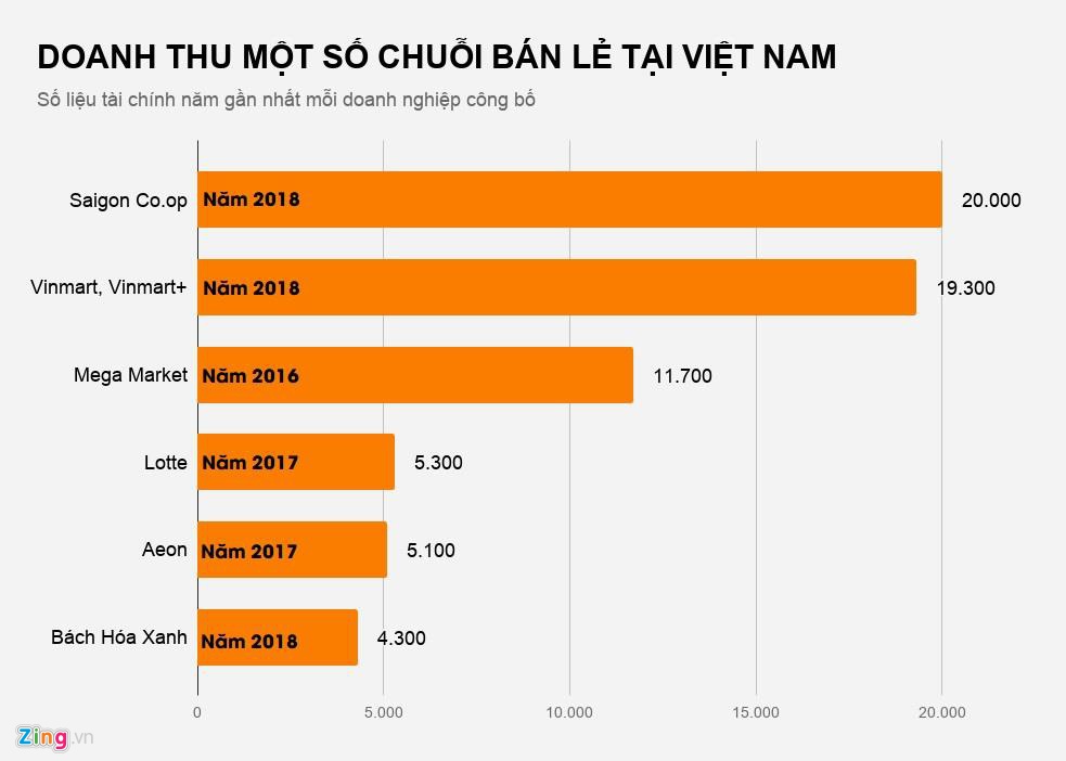 DOANH_THU_MOT_SO_CHUOI_BAN_LE_TAI_VIET_NAM_zing