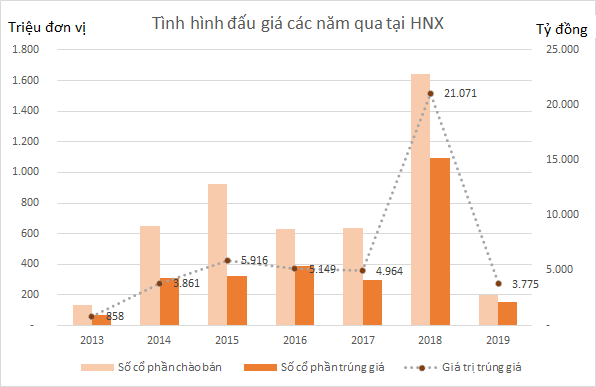 hnx-dau-gia91-3408-1575741797