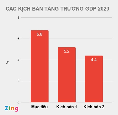 CAC_KICH_BAN_TANG_TRUONG_GDP_2020_ZING