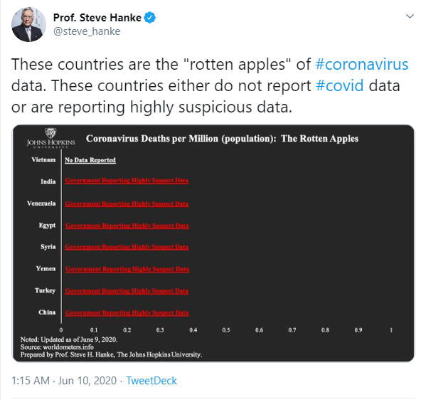 2020-06-18 12_44_31-(1) Prof. Steve Hanke on Twitter_ _These countries are the _rotten apples_ of #c