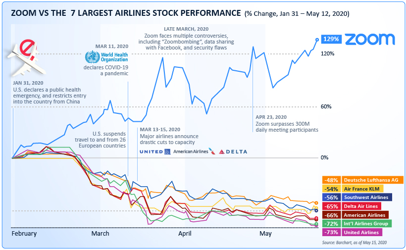 zoom-vs-airlines-stock-performance-1