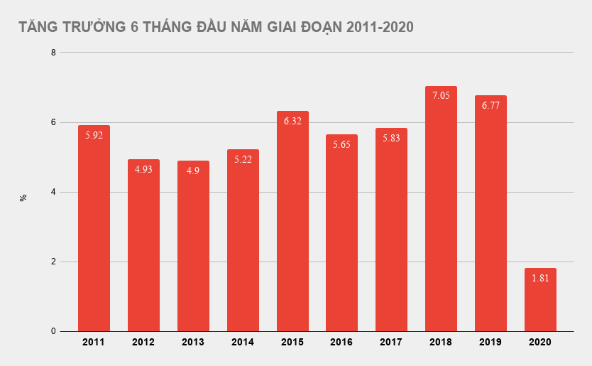 TANG_TRUONG_6_THANG_DAU_NAM_GIAI_DOAN_2011_2020