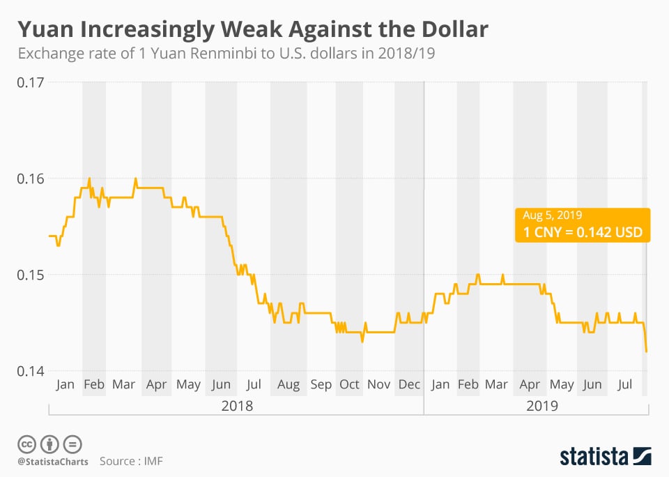 Yuan USD rate Statista