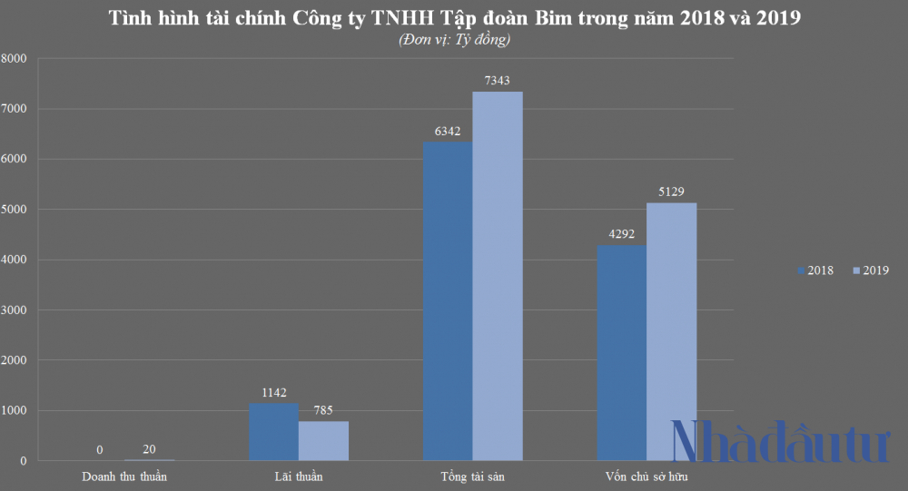 nhadautu - TNHH Tap doan Bim