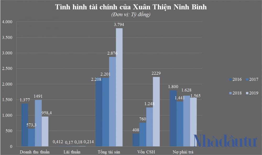 nhadautu - XT Ninh Binh kinh doanh ra sao