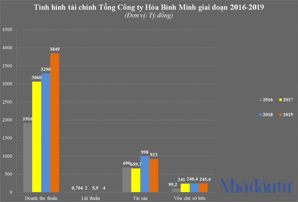 nhadautu - tong cong ty hoa binh minh