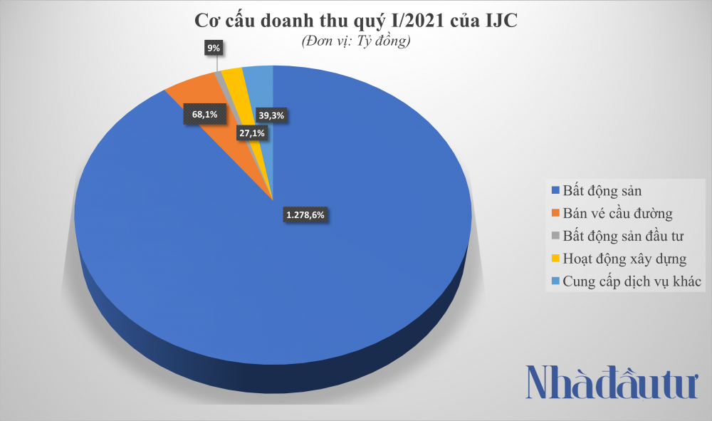 nhadautu - co cau doanh thu quy I cua IJC