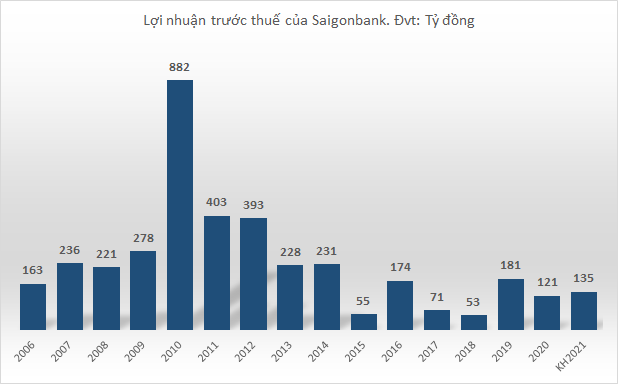 saigonbank-loi-nhuan-chart