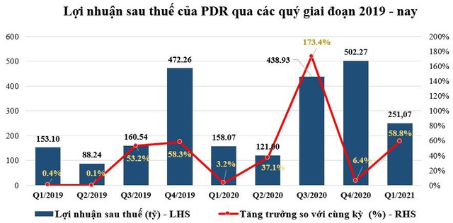 bieu-do-lnst-qua-cac-quy-384