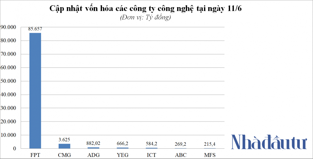 Chart Von hoa CP Cong Nghe