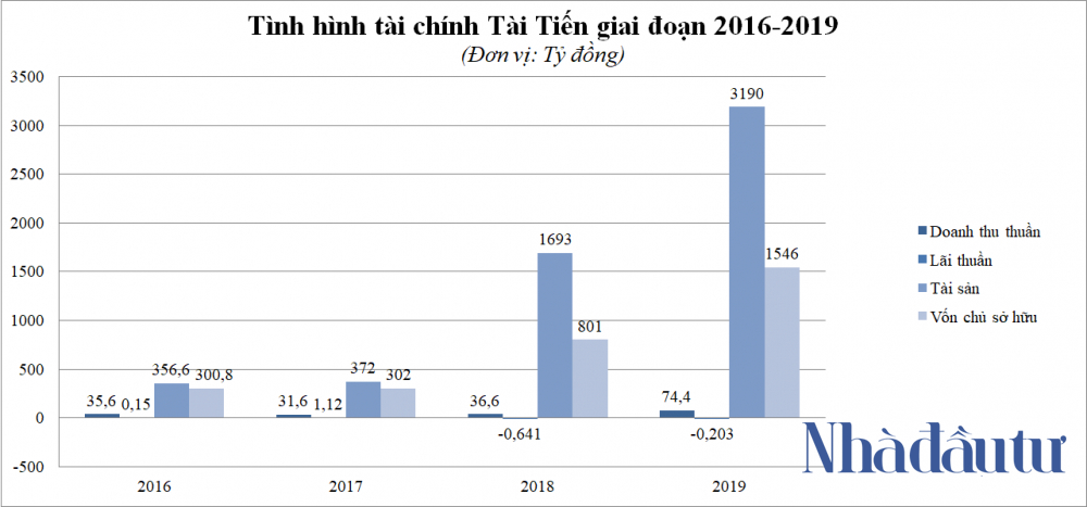 NDT - tinh hinh tai chinh Tai Tien giai doan 2016 - 2019