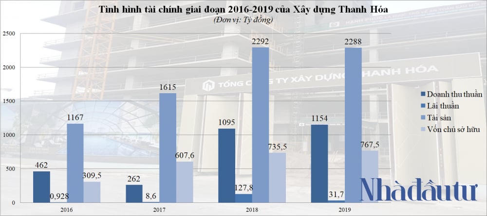 CHART Tcty XD Thanh Hoa giai doan 2016 - 2019
