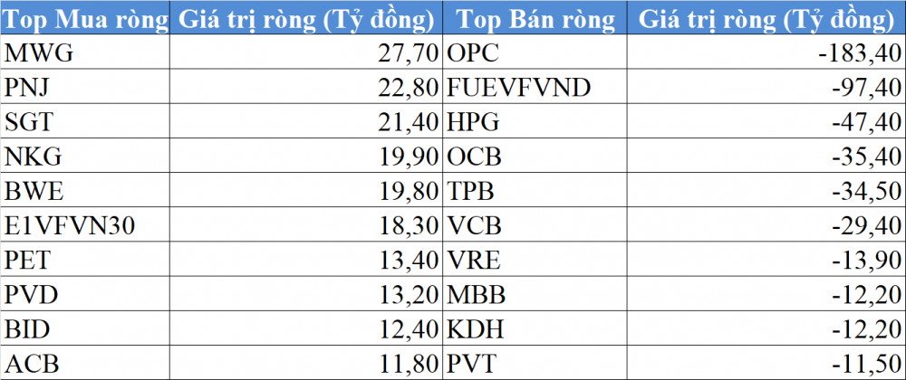 NDT - top mua ban rong KHOI TU DOANH