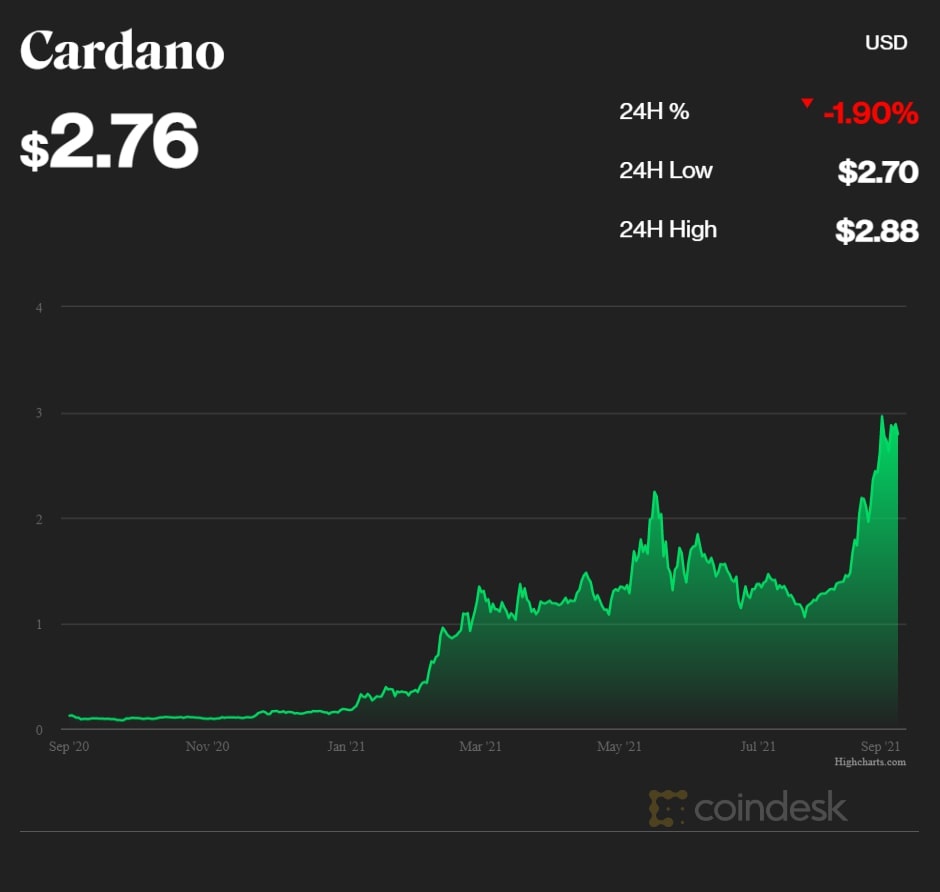 coindesk_ADA_chart_2021_09_01