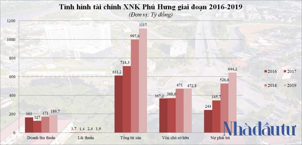 NDT - Tinh hinh tai chinh XNK Phu Hung 2016-2019