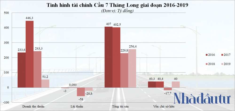 NDT - KQKD Cau 7 Thang Long