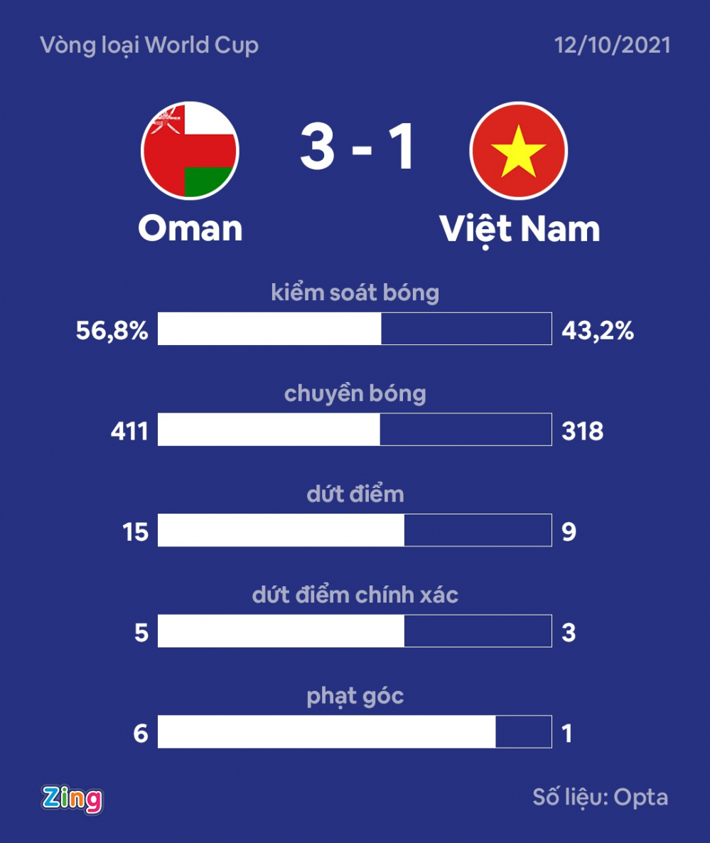 07d_stats_oman_vietnam_ft