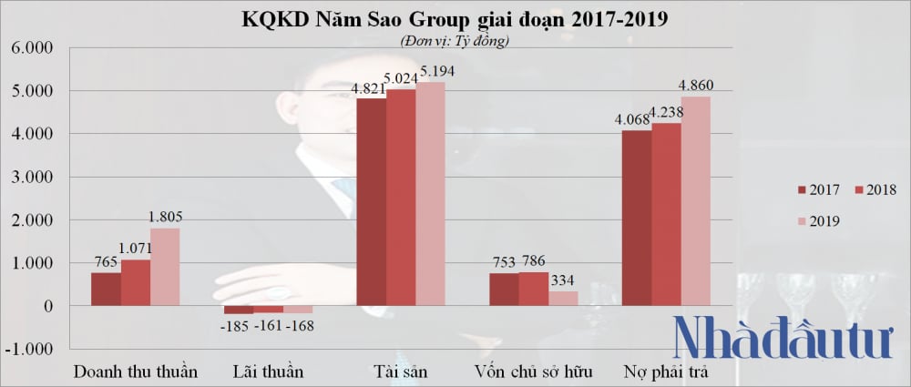 NDT - KQKD NAM SAO GROUP giai doan 2017-2019