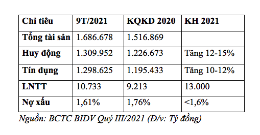 BIDV-quy3.2021