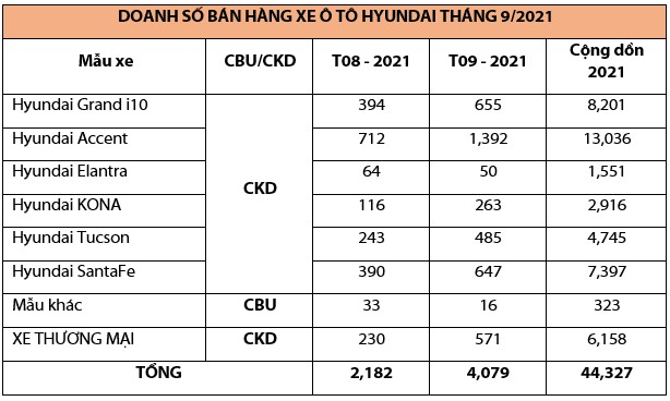 kd thang 9 hyundai