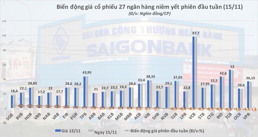 bien-dong-gia-15.11