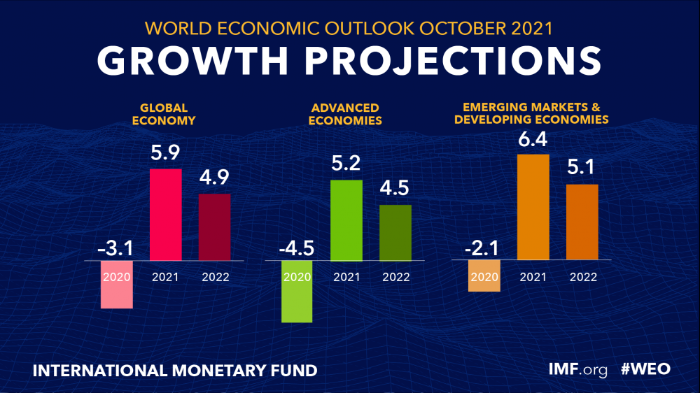 GrowthProjection IMF