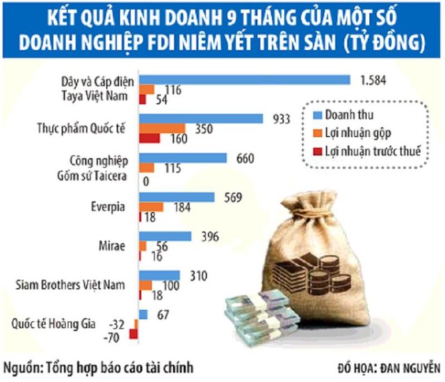 vang-bong-doanh-nghiep-fdi-niem-yet-tren-san-7279